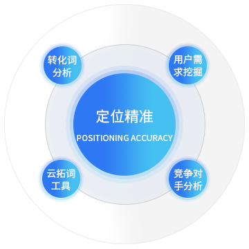 關(guān)鍵詞落地頁精準定向，精準引流促轉(zhuǎn)化