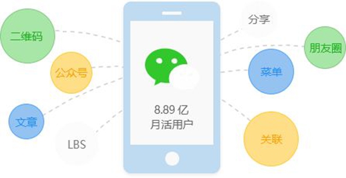 學(xué)習(xí)微信特有的API